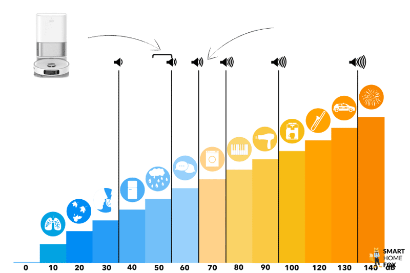 The operating volume of the Dreame L10s Ultra is shown on a decibel scale.